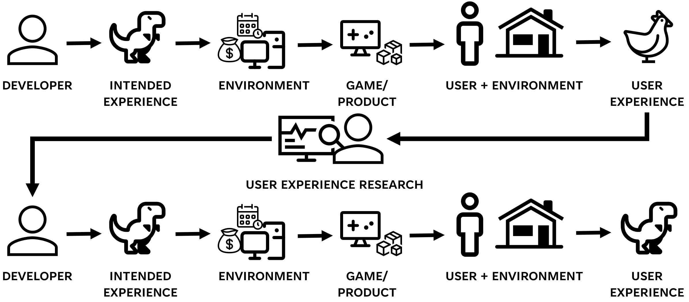 This image shows a diagram that has arrows moving from Developer to Intended Experience. That Intended Experience is then filtered through the environment (technology, money, time), and produces the game or product. Then the product goes to the user and their environment which produces the User Experience. In the case of this example the intended experience was a Dinosaur, but the user experience was a chicken. That chicken user experience then is reported to the developer via User Experience Research. They then iterate through the same cycle as above to produce a game/product that has both a dino as the intended experience and the user experience. 